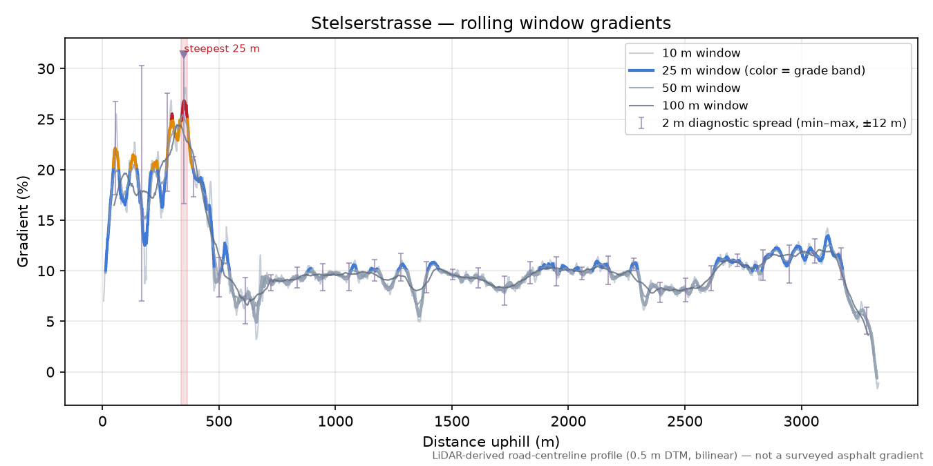 Stelserstrasse rolling gradient profile