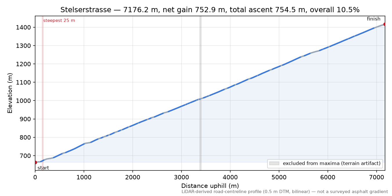 Stelserstrasse elevation profile