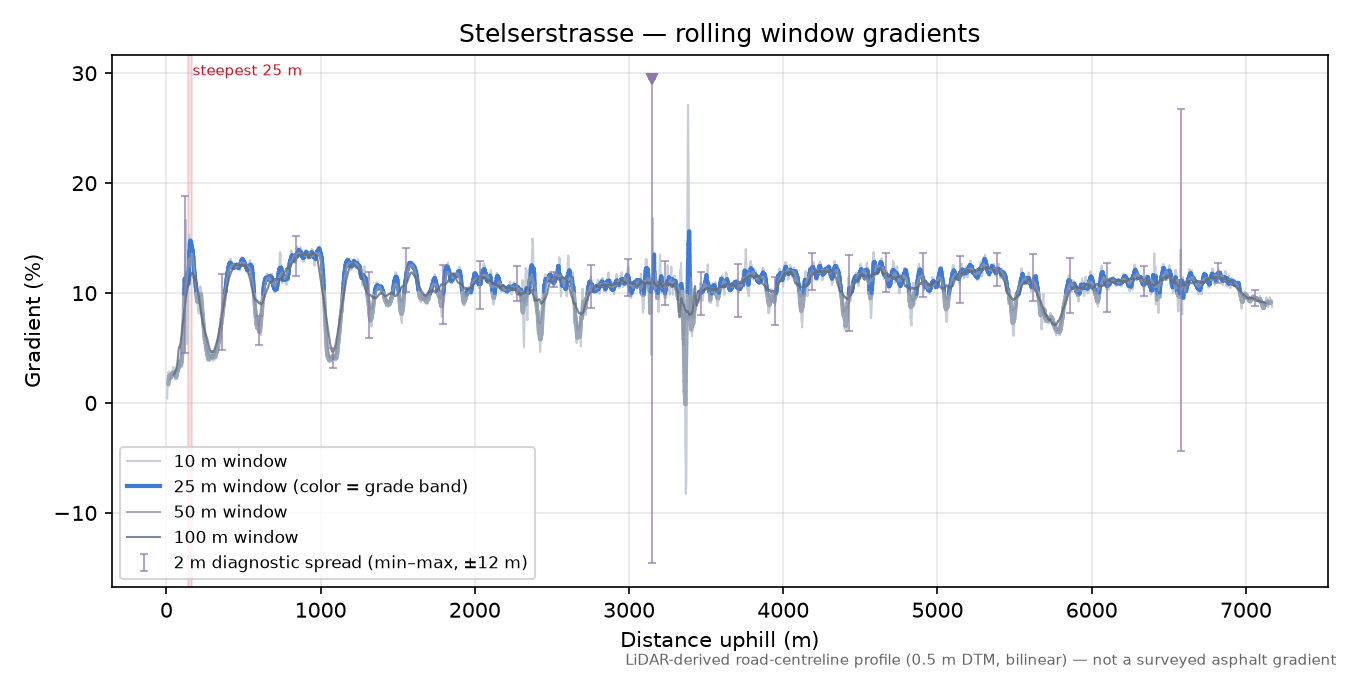 Stelserstrasse rolling gradient profile