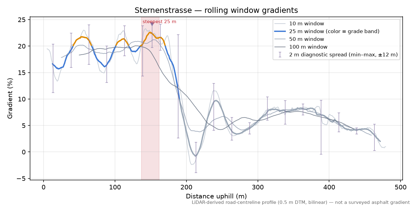 Sternenstrasse rolling gradient profile
