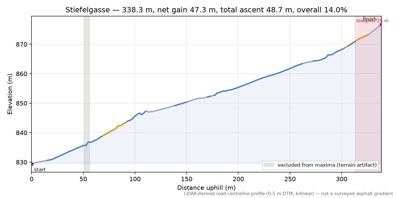Stiefelgasse elevation profile
