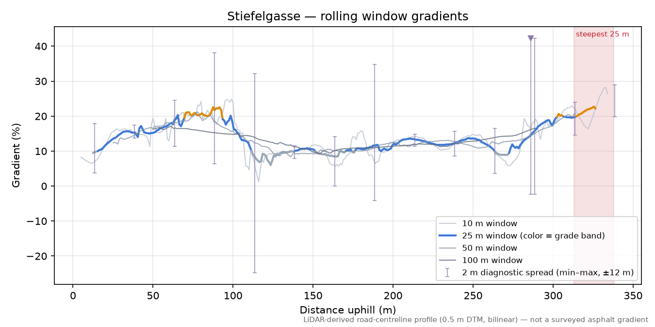 Stiefelgasse rolling gradient profile