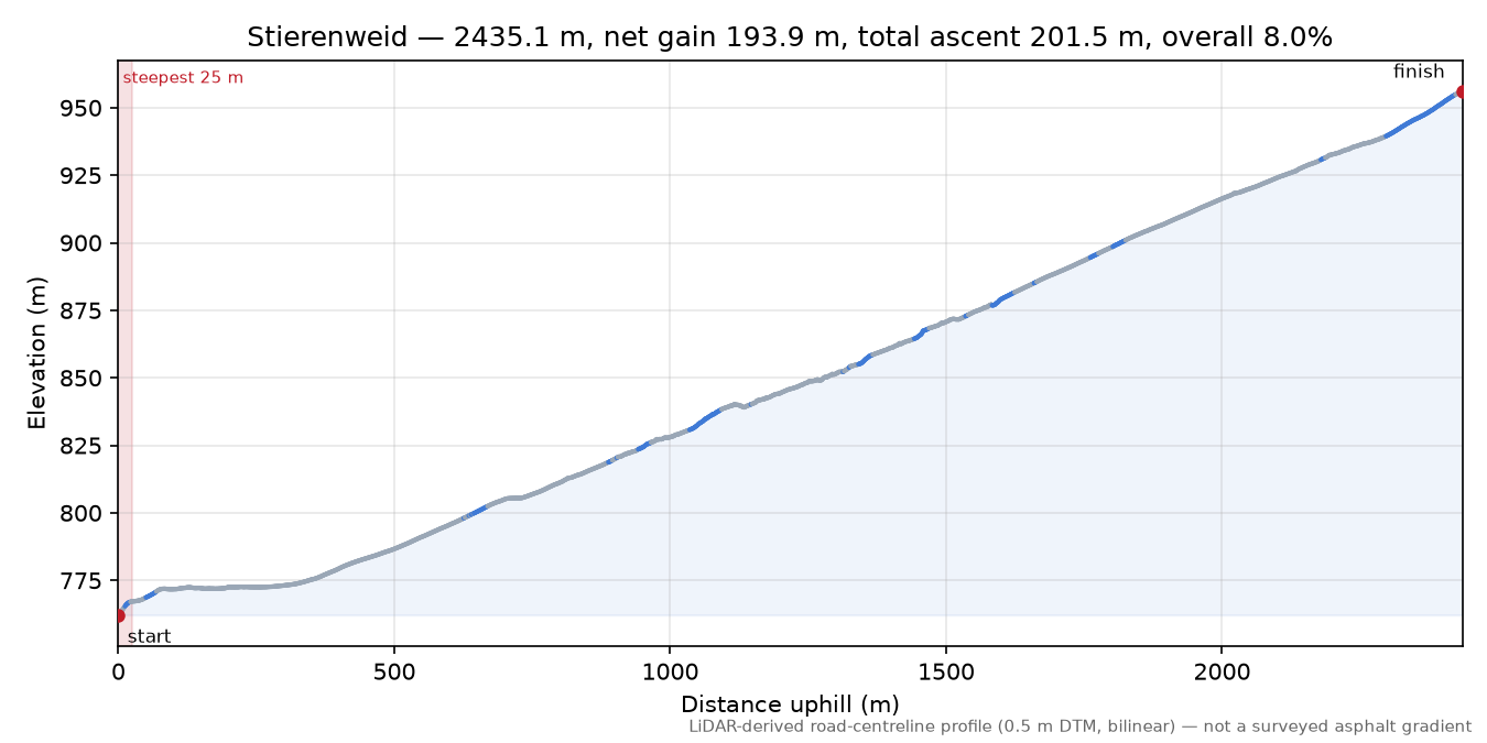 Stierenweid elevation profile