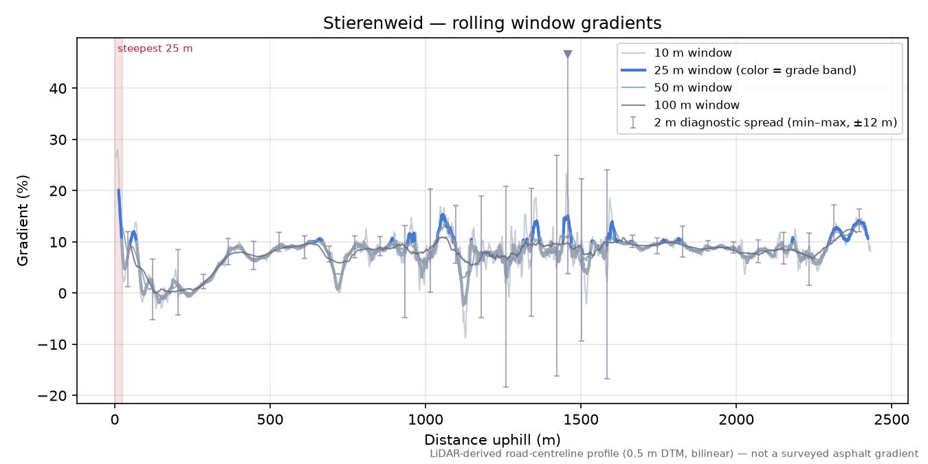 Stierenweid rolling gradient profile