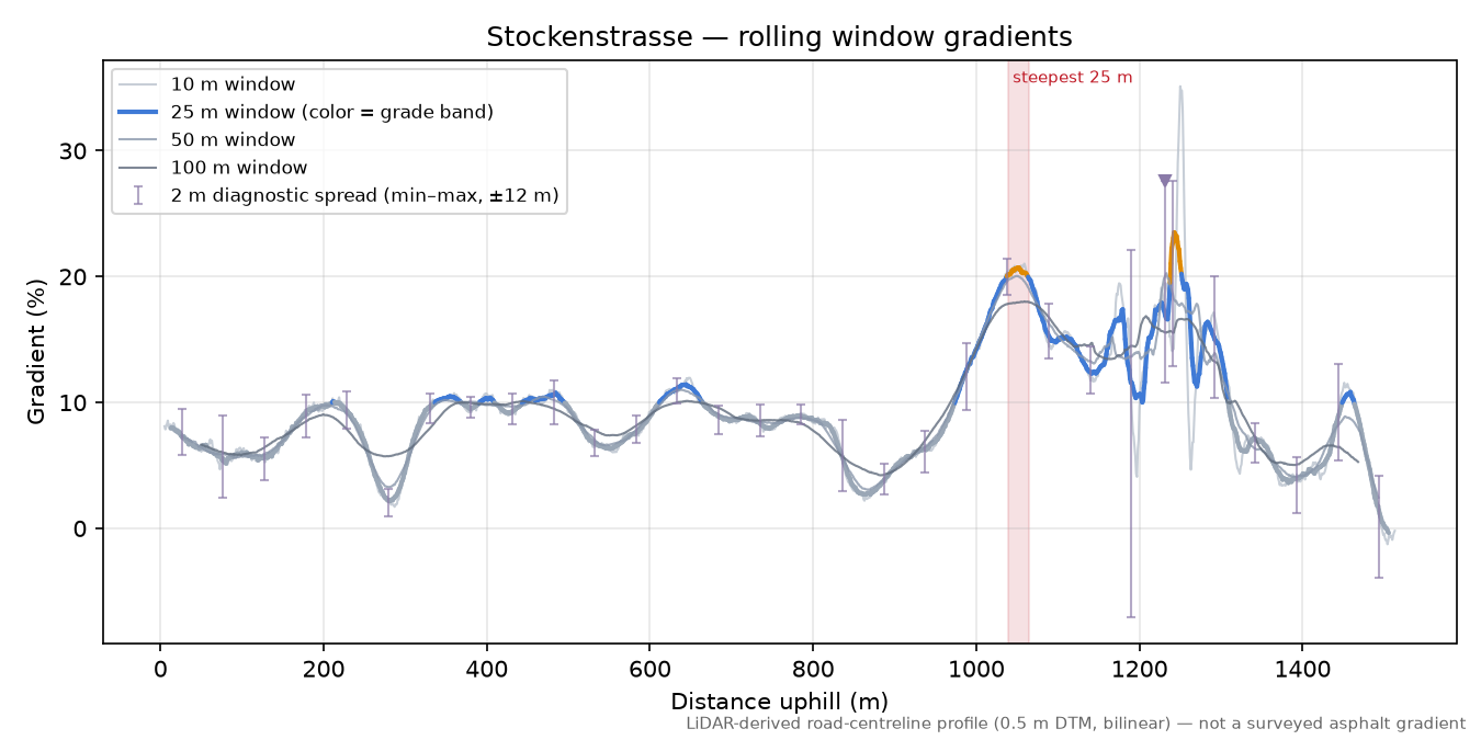 Stockenstrasse rolling gradient profile
