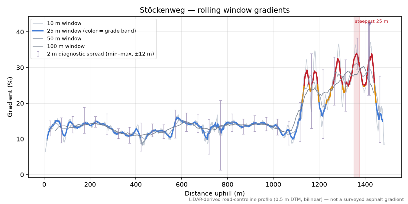Stöckenweg rolling gradient profile