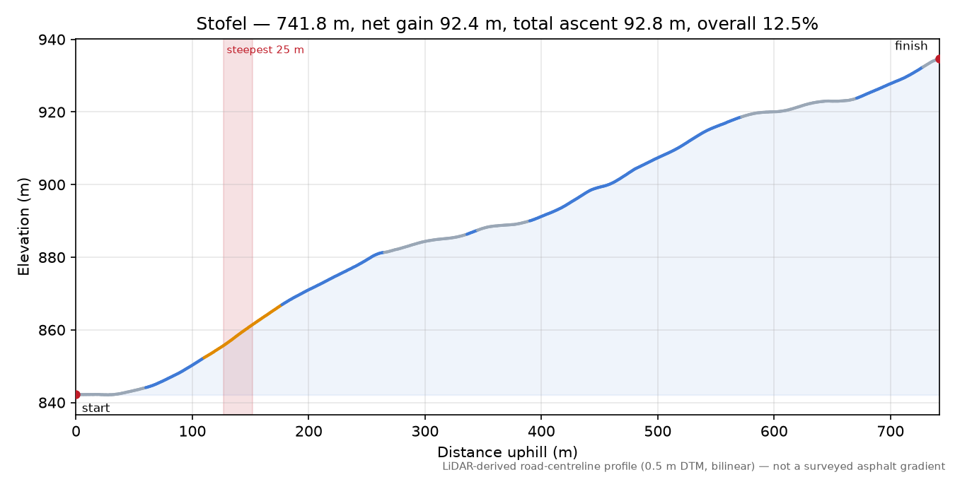 Stofel elevation profile