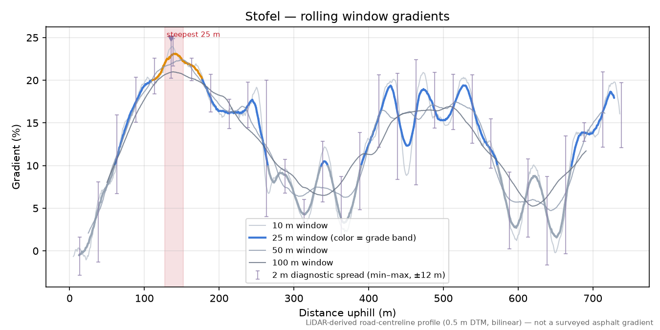 Stofel rolling gradient profile