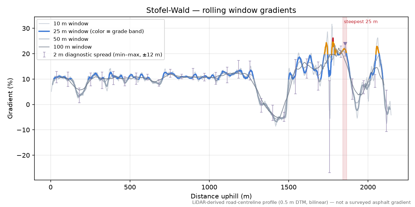Stofel-Wald rolling gradient profile