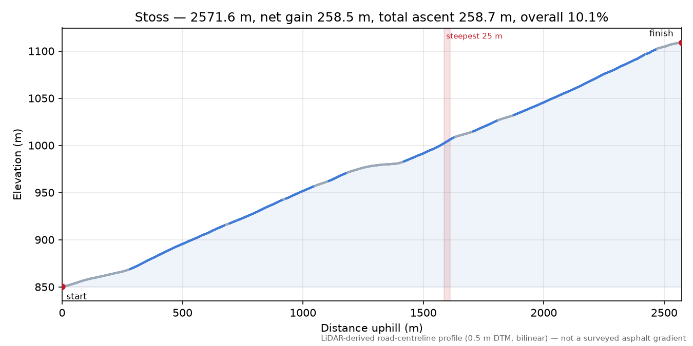 Stoss elevation profile