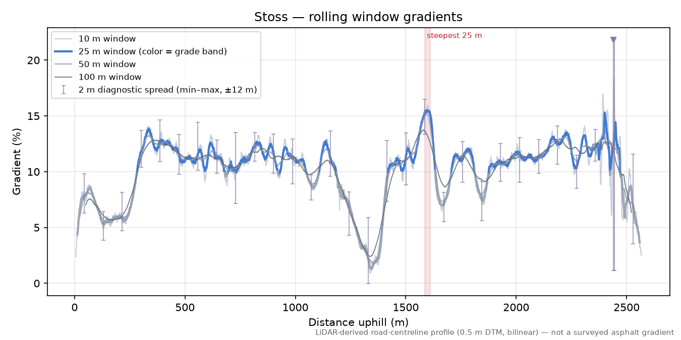 Stoss rolling gradient profile