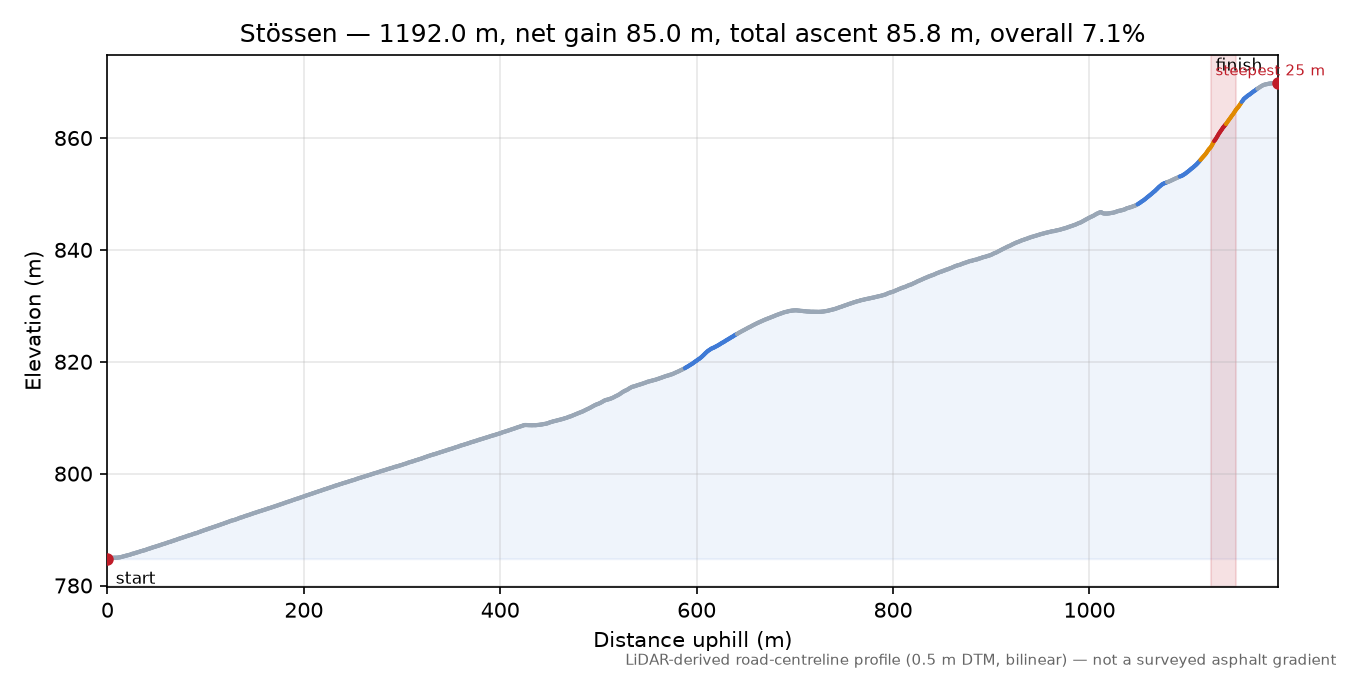 Stössen elevation profile
