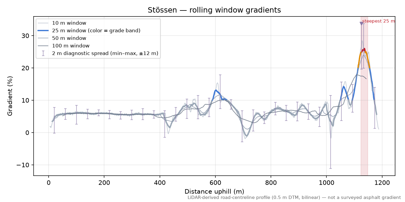 Stössen rolling gradient profile