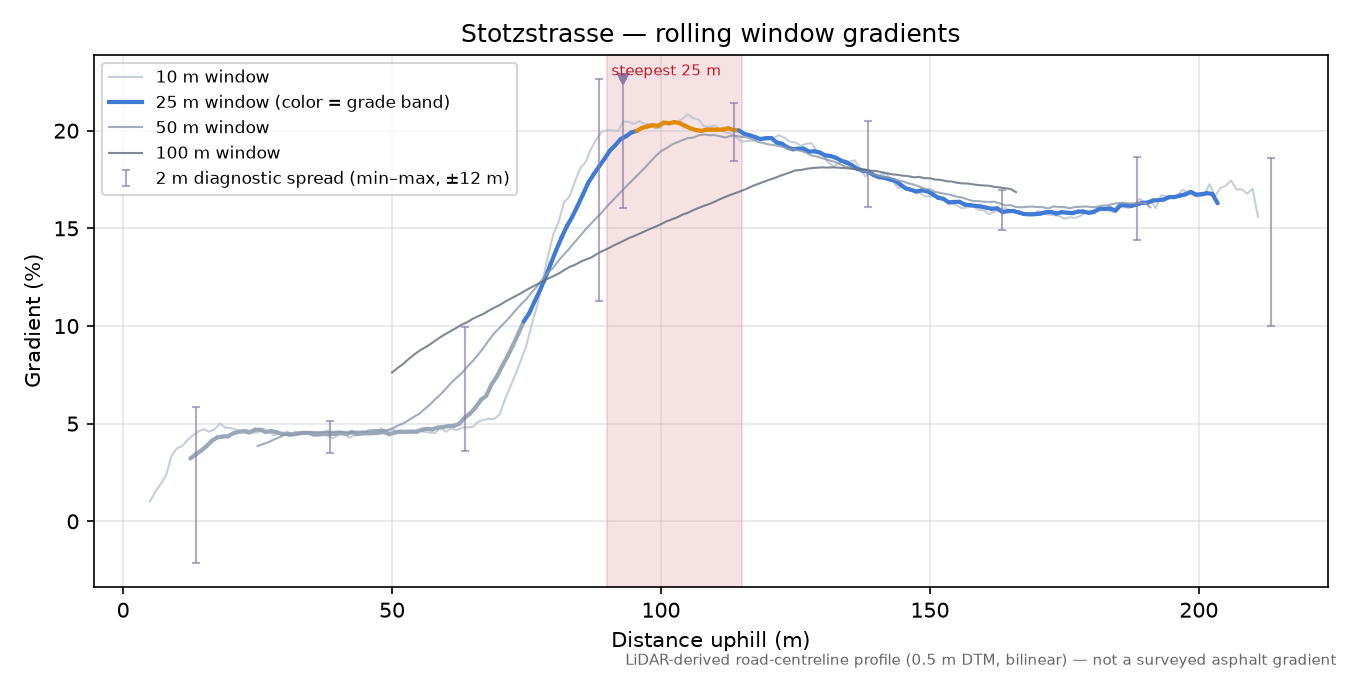 Stotzstrasse rolling gradient profile