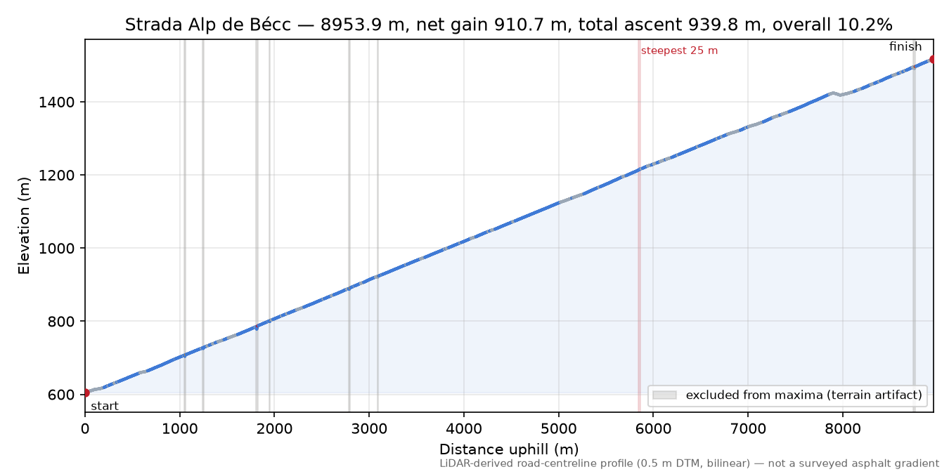 Strada Alp de Bécc elevation profile