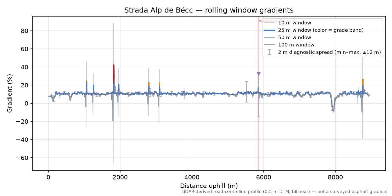 Strada Alp de Bécc rolling gradient profile