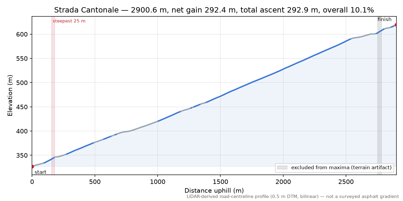 Strada Cantonale elevation profile
