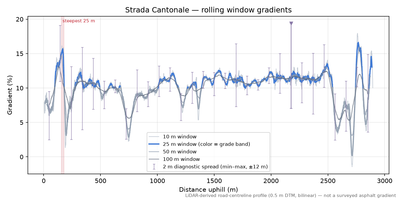 Strada Cantonale rolling gradient profile