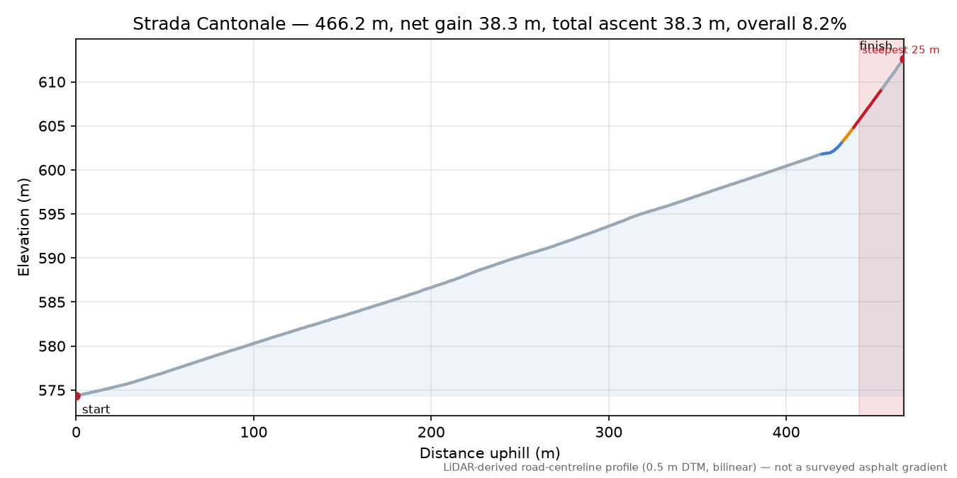 Strada Cantonale elevation profile