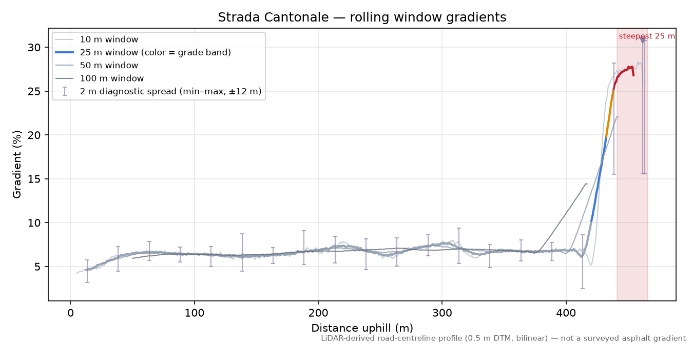 Strada Cantonale rolling gradient profile