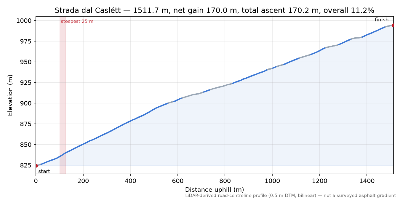 Strada dal Caslétt elevation profile