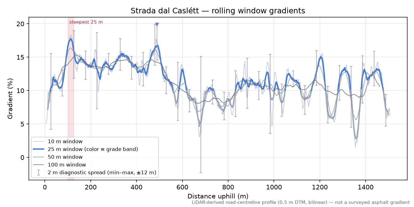 Strada dal Caslétt rolling gradient profile