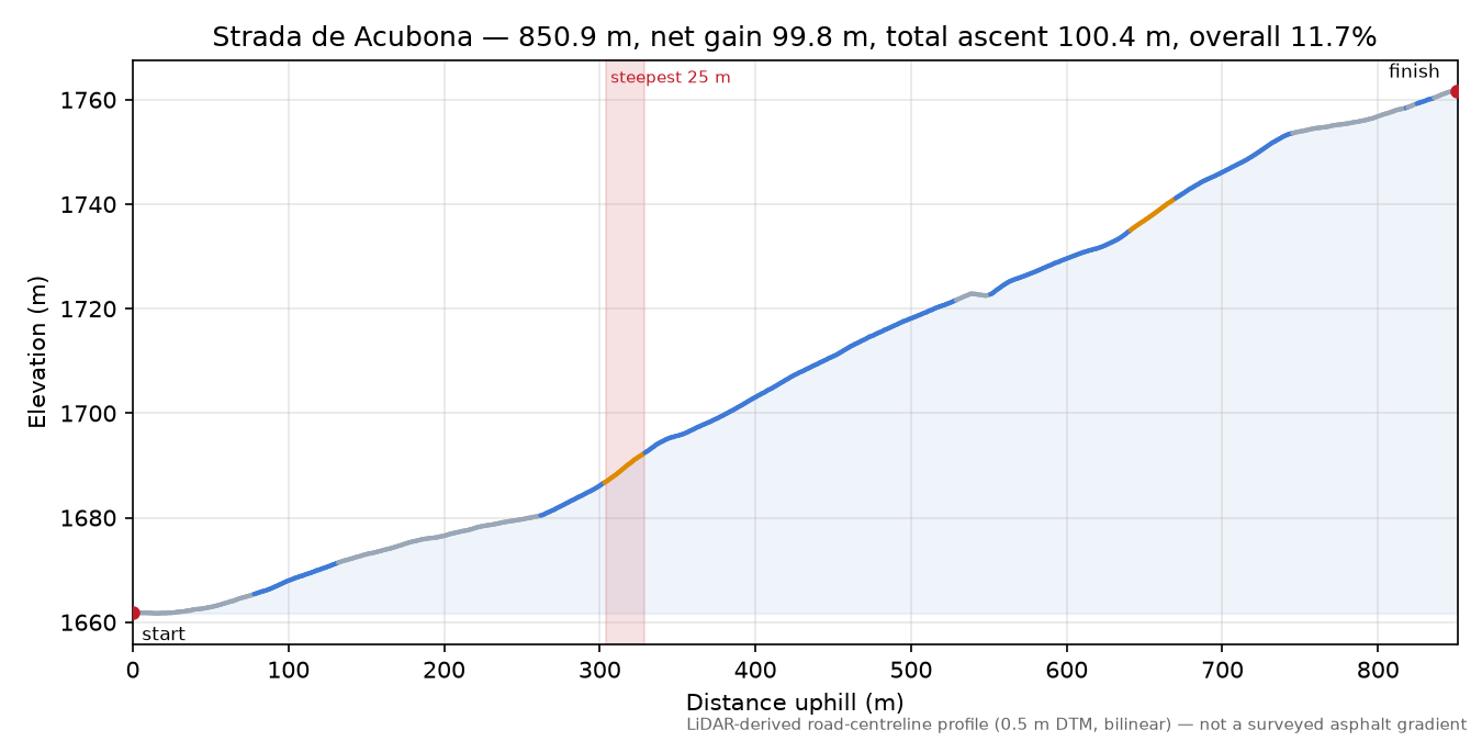 Strada de Acubona elevation profile