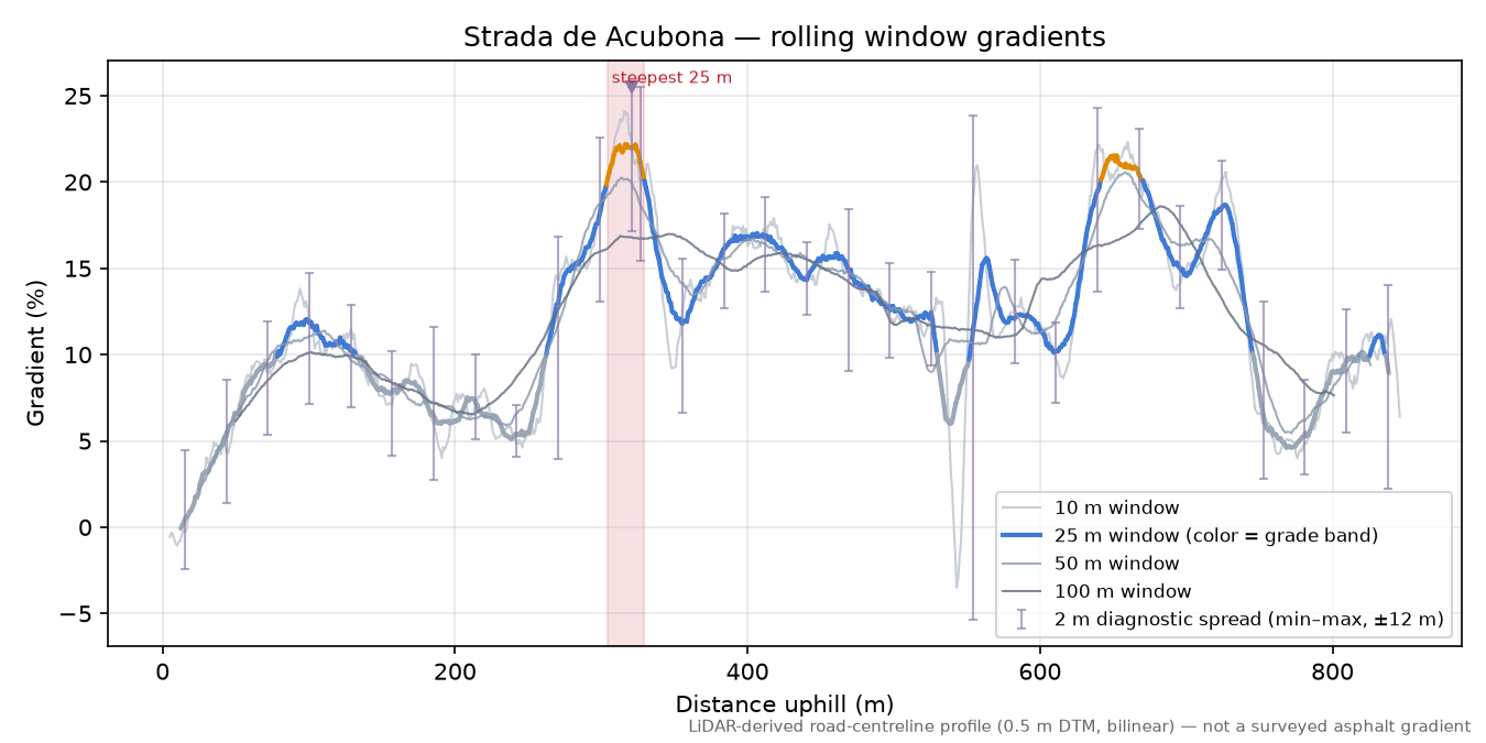 Strada de Acubona rolling gradient profile