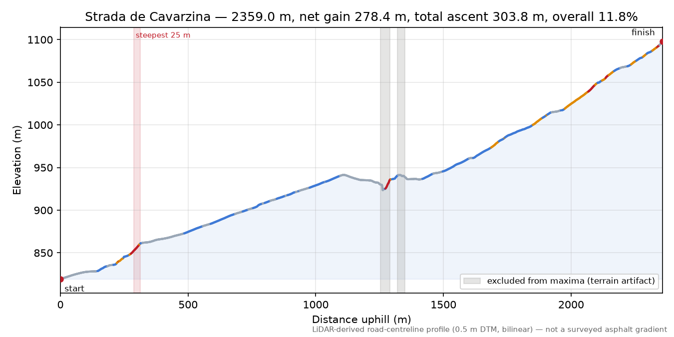 Strada de Cavarzina elevation profile
