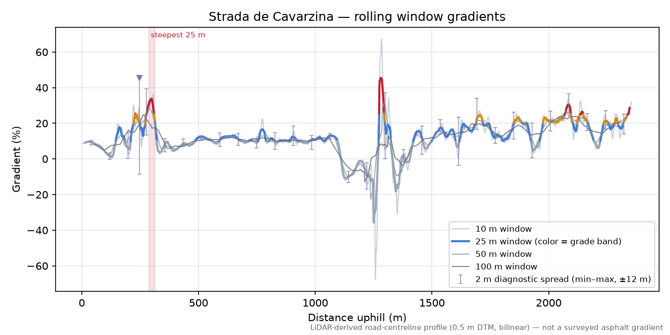 Strada de Cavarzina rolling gradient profile