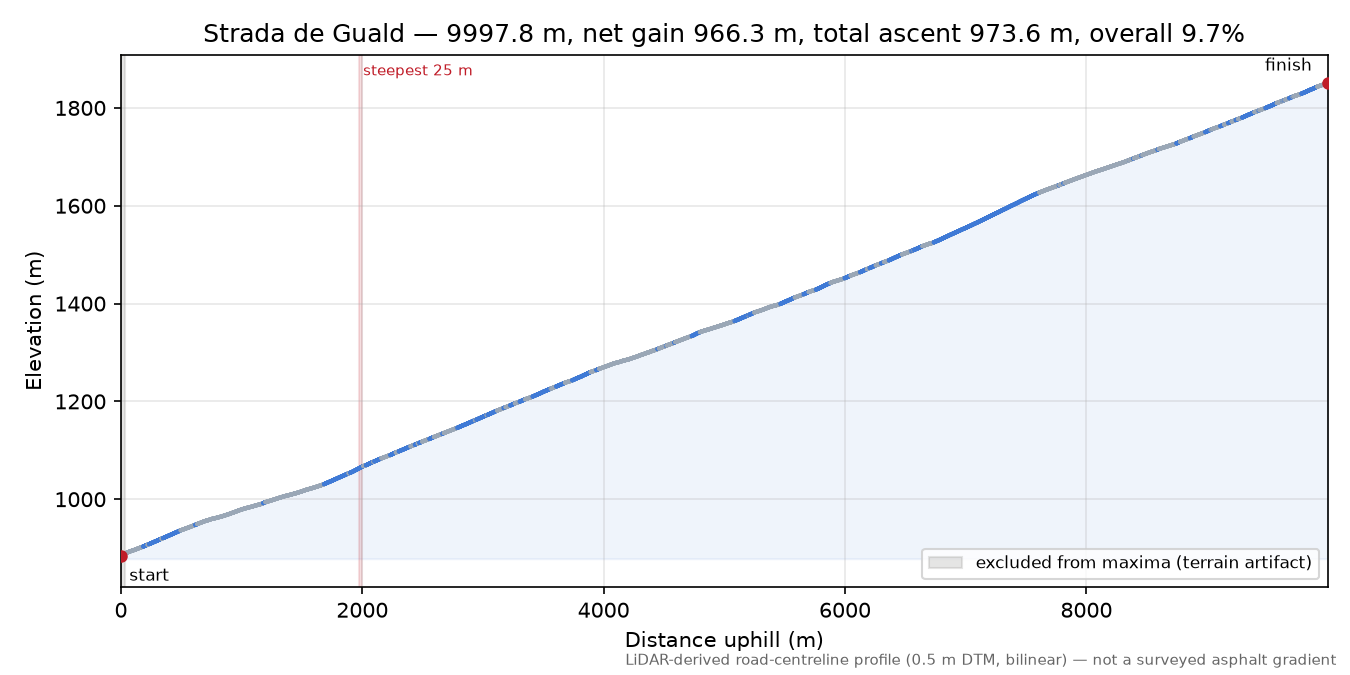 Strada de Guald elevation profile