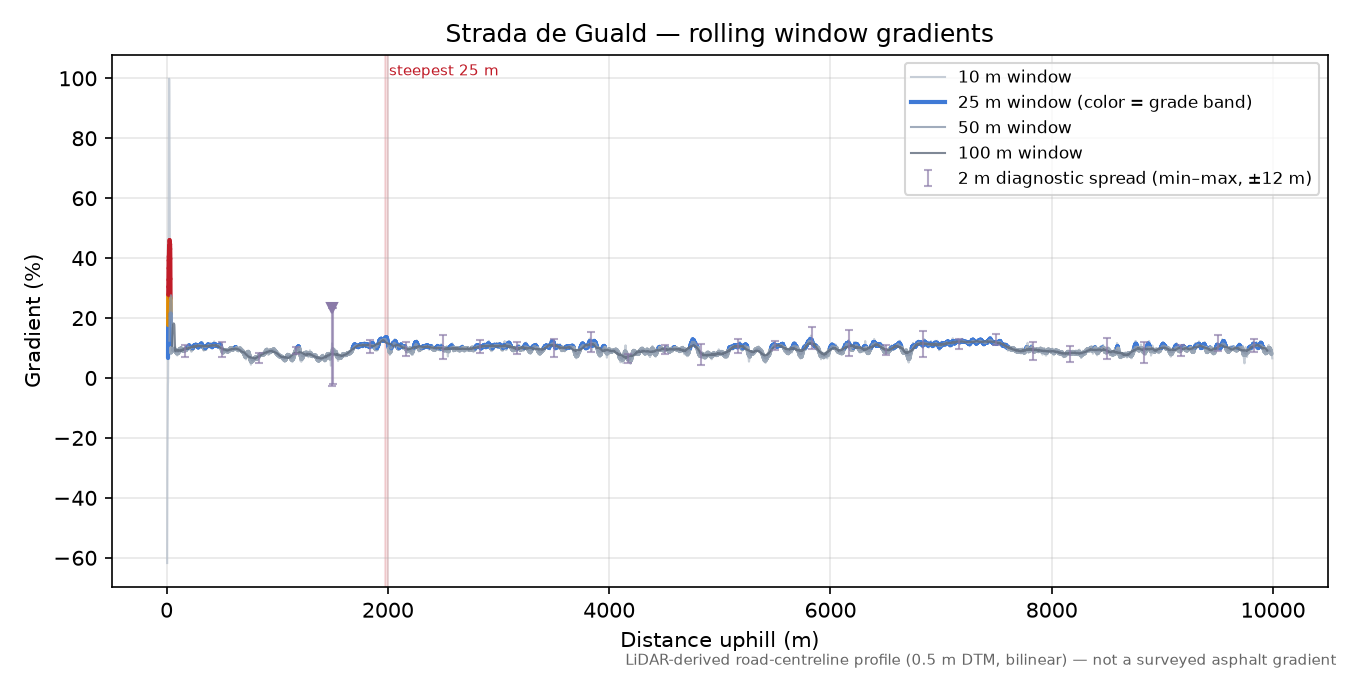 Strada de Guald rolling gradient profile