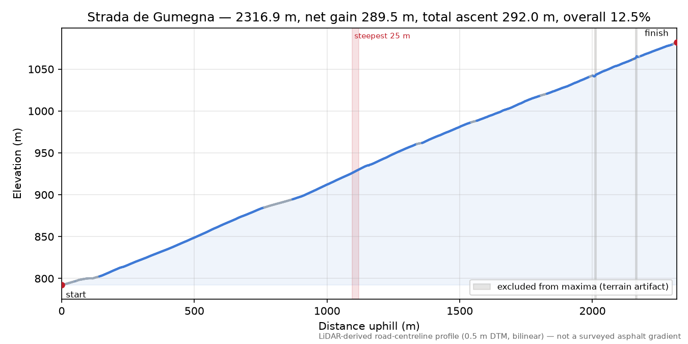 Strada de Gumegna elevation profile