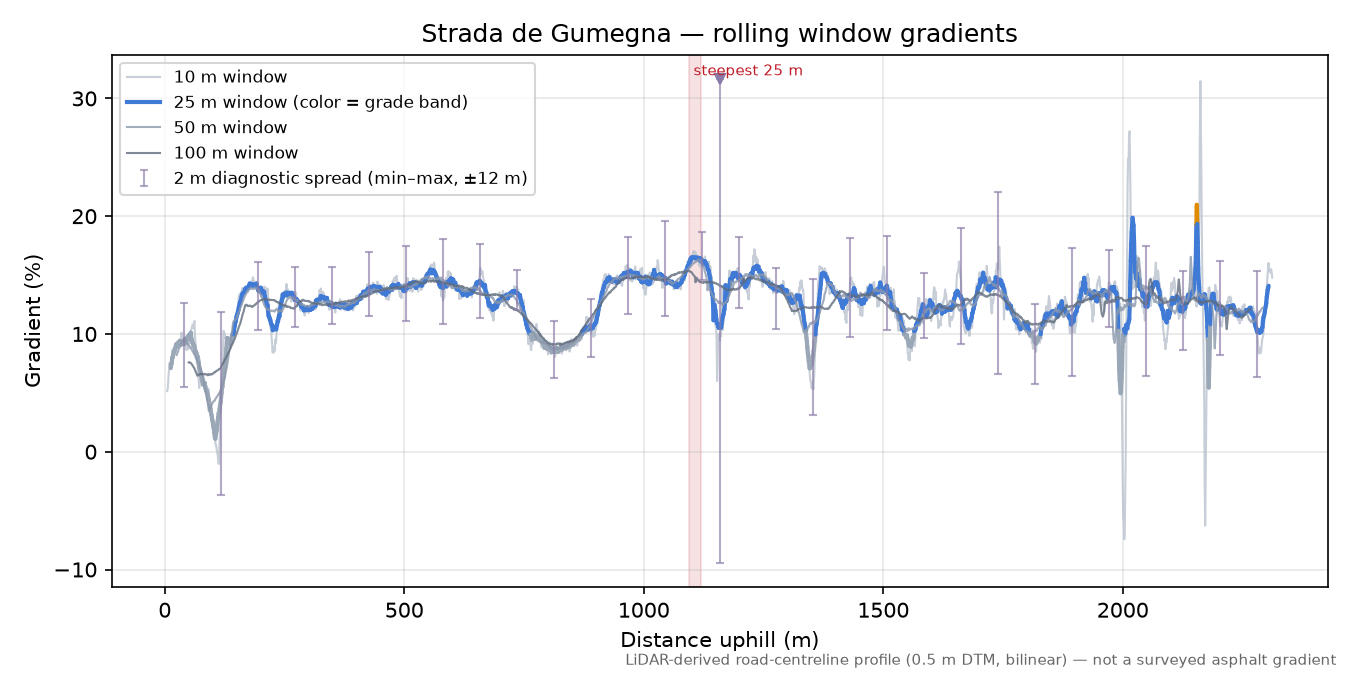 Strada de Gumegna rolling gradient profile