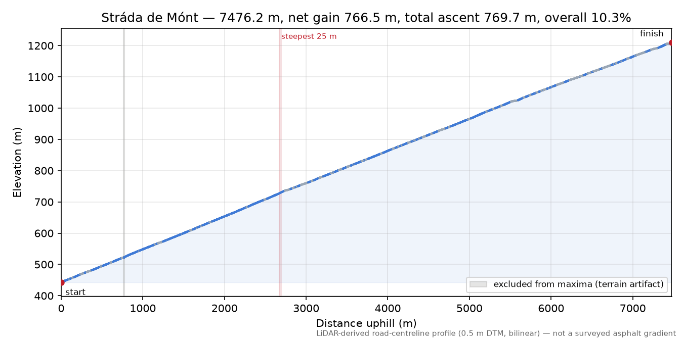 Stráda de Mónt elevation profile