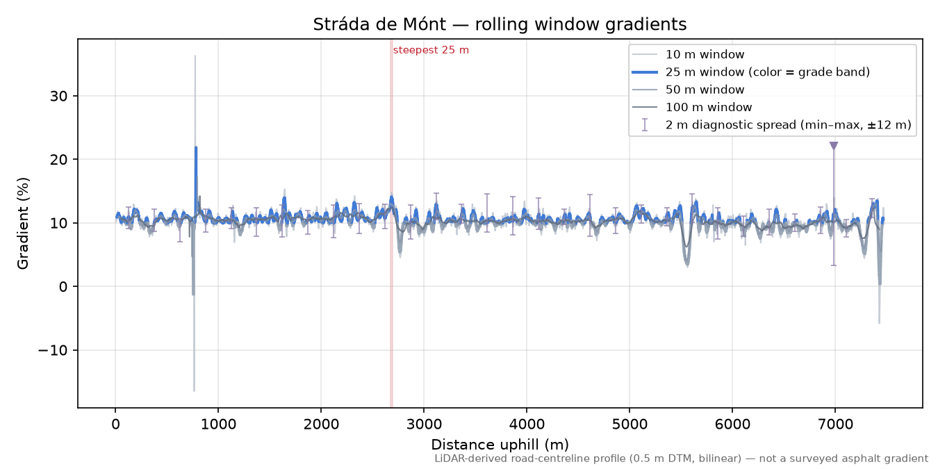 Stráda de Mónt rolling gradient profile
