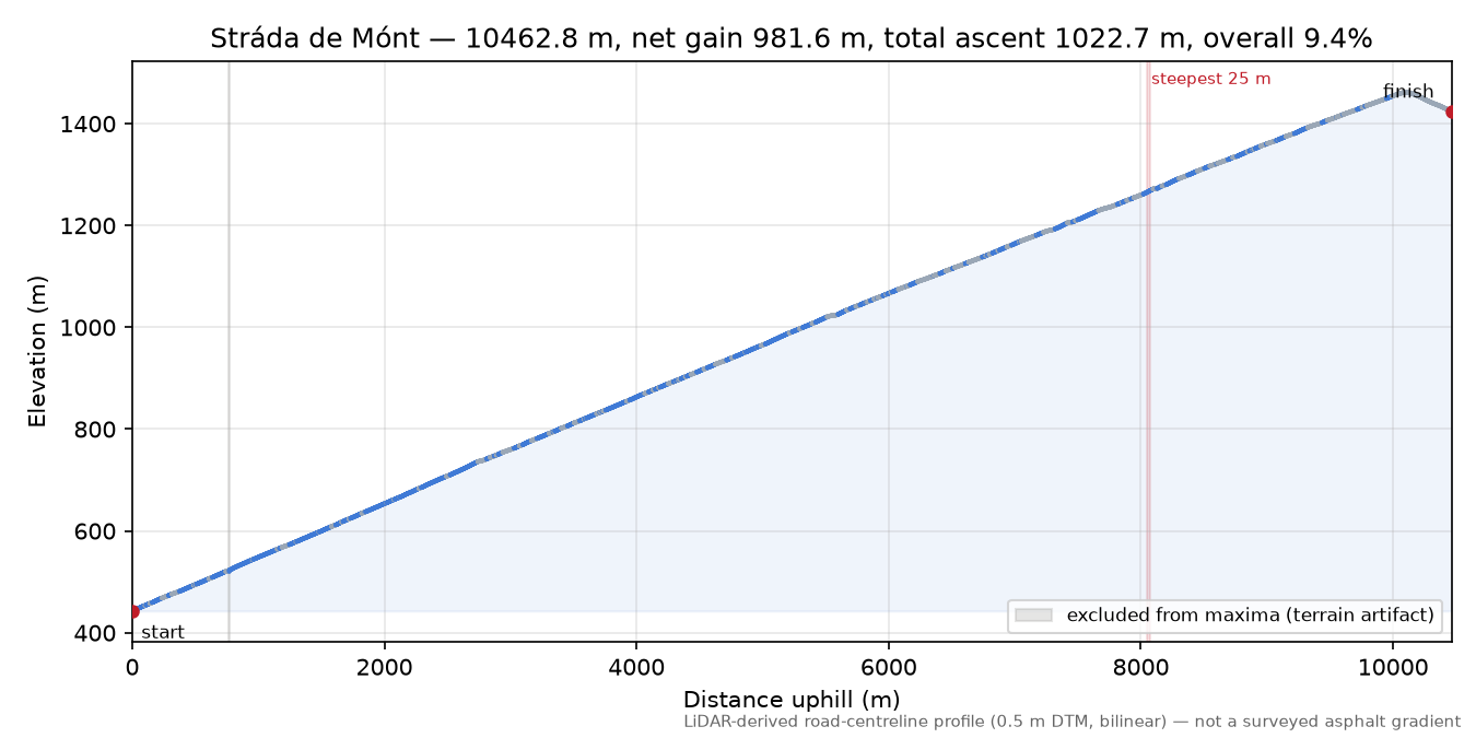 Stráda de Mónt elevation profile