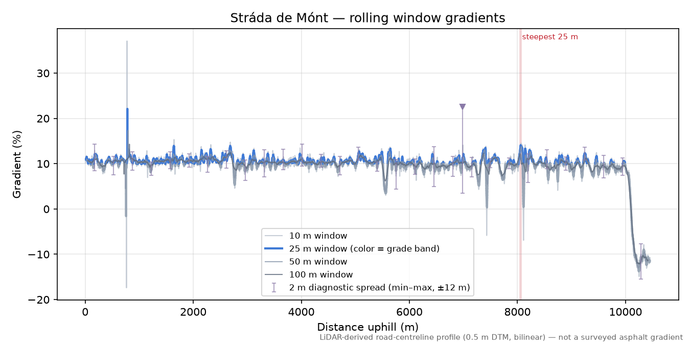 Stráda de Mónt rolling gradient profile
