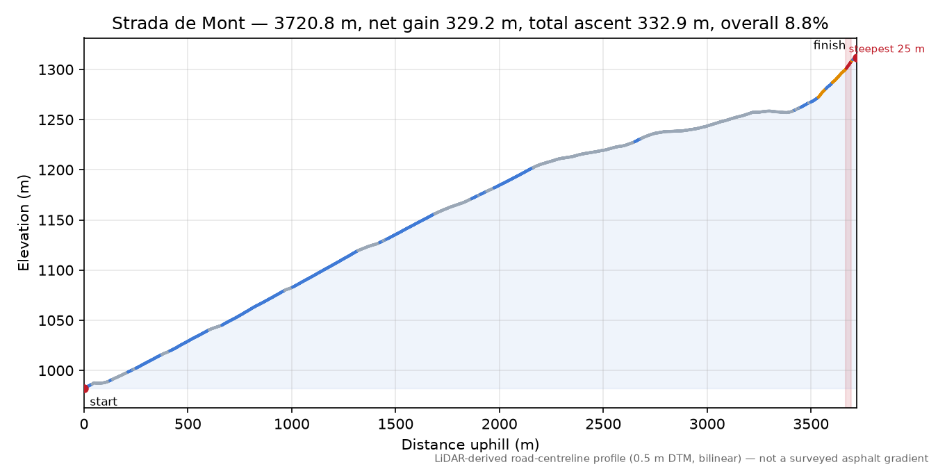 Strada de Mont elevation profile