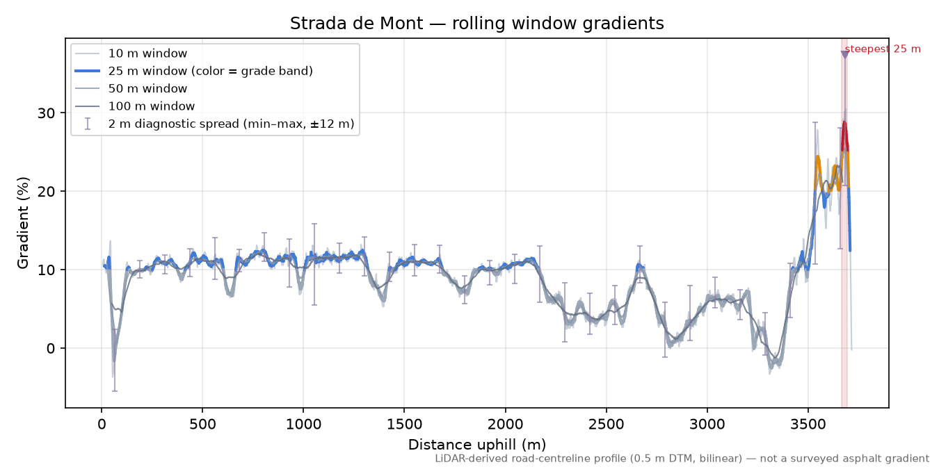 Strada de Mont rolling gradient profile
