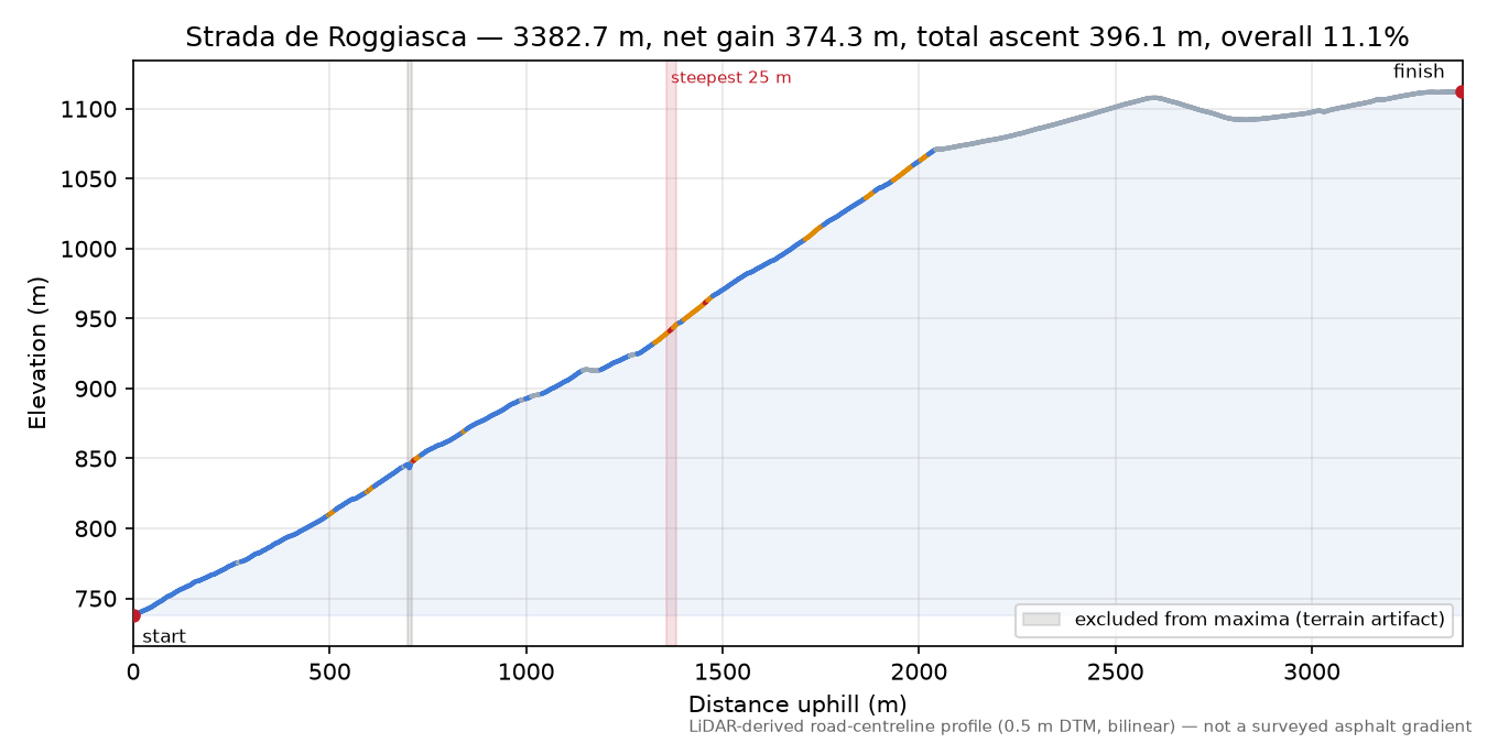 Strada de Roggiasca elevation profile
