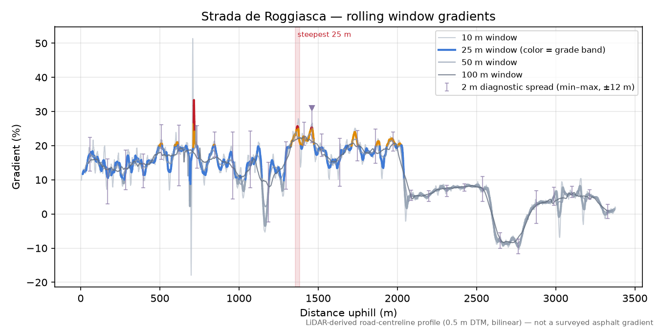 Strada de Roggiasca rolling gradient profile