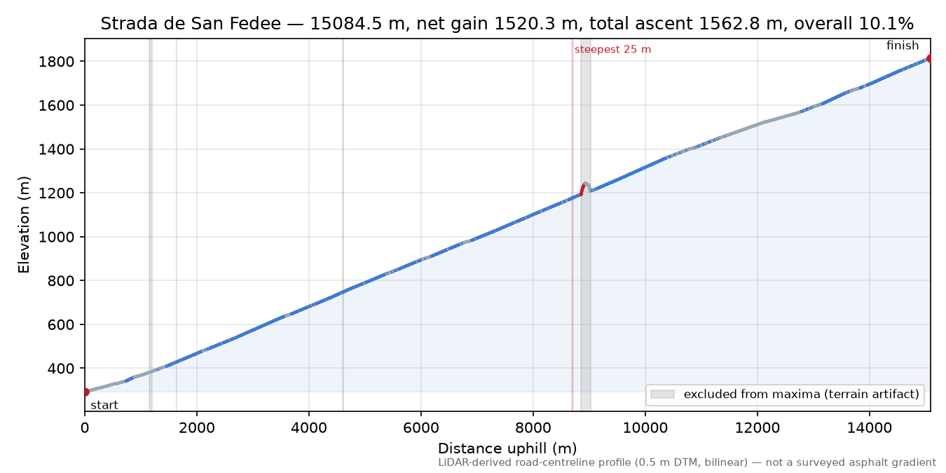 Strada de San Fedee elevation profile