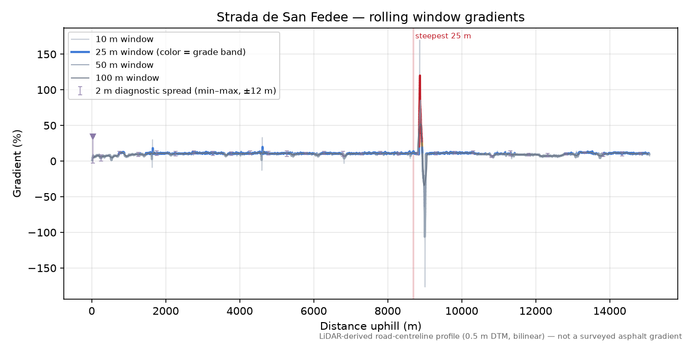 Strada de San Fedee rolling gradient profile