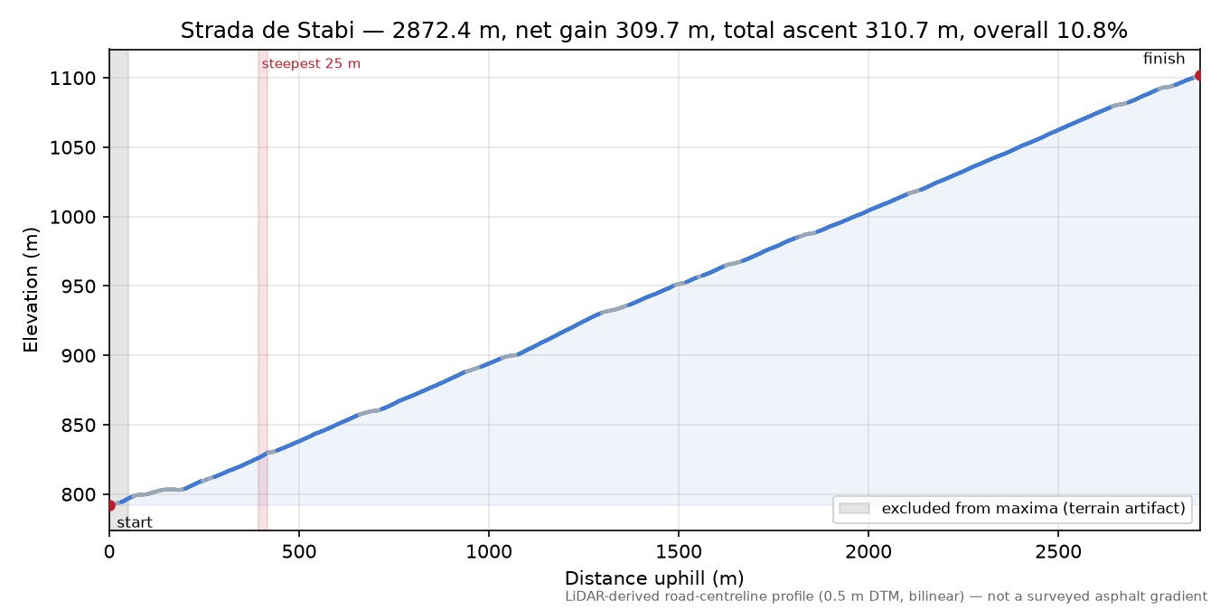 Strada de Stabi elevation profile