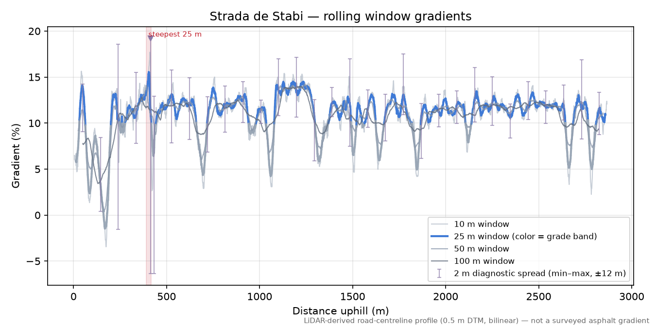 Strada de Stabi rolling gradient profile