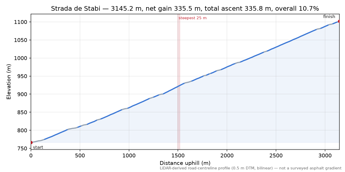 Strada de Stabi elevation profile