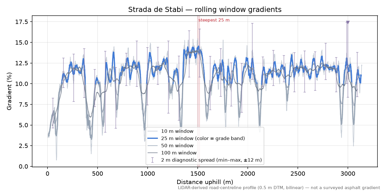 Strada de Stabi rolling gradient profile