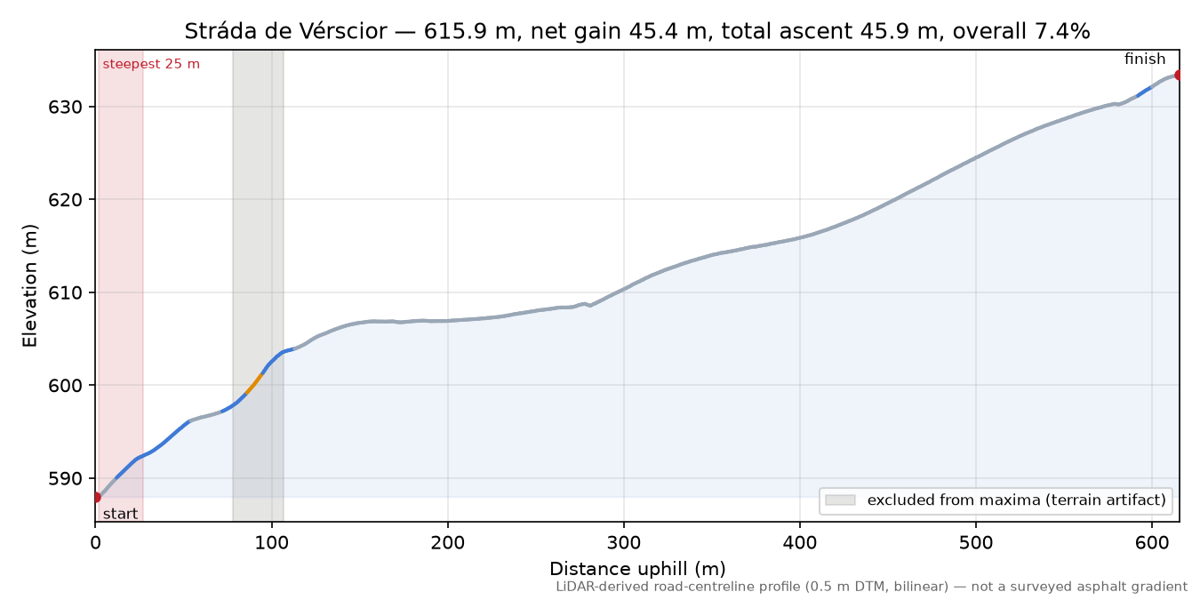 Stráda de Vérscior elevation profile