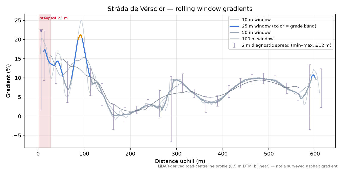 Stráda de Vérscior rolling gradient profile